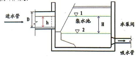 一什么水池|集水池